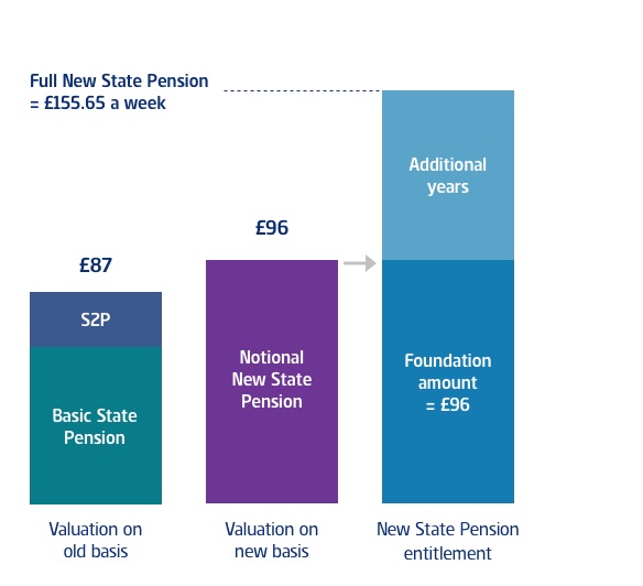 New State Pension